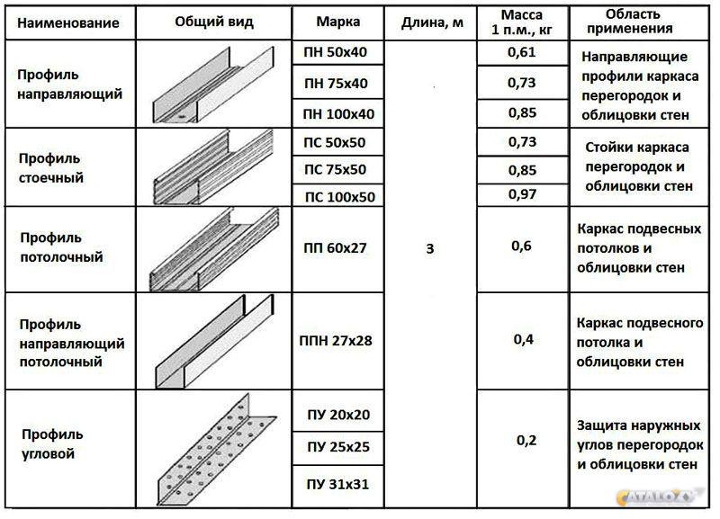 Профиль потолочный ПП 60/27 для гипсокартона 0,6 толщина 3 м